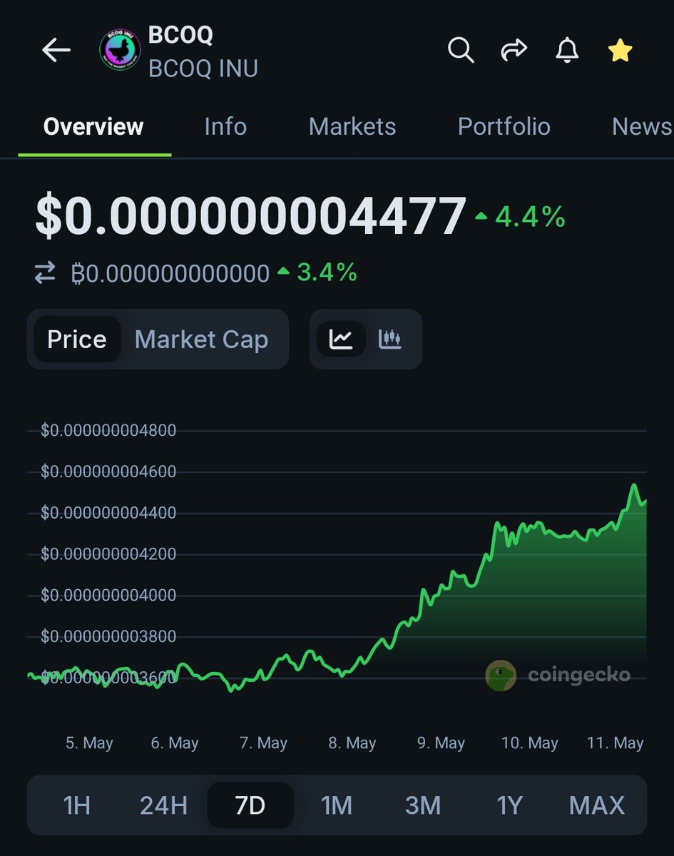 Never thought I’d be back in $BCOQ 🚀👀
<a href="/BcoqINUsol/">BCoq Inu</a>

But the narrative is still there after all this time 👀

It is a black Rooster on solana. A derivative of AVAX's COQ.

If COQ INU will hit a billion mc, i think $BCOQ Will move too.. 🤣

ATH = 30M Mc.
Currently 313K Mc..