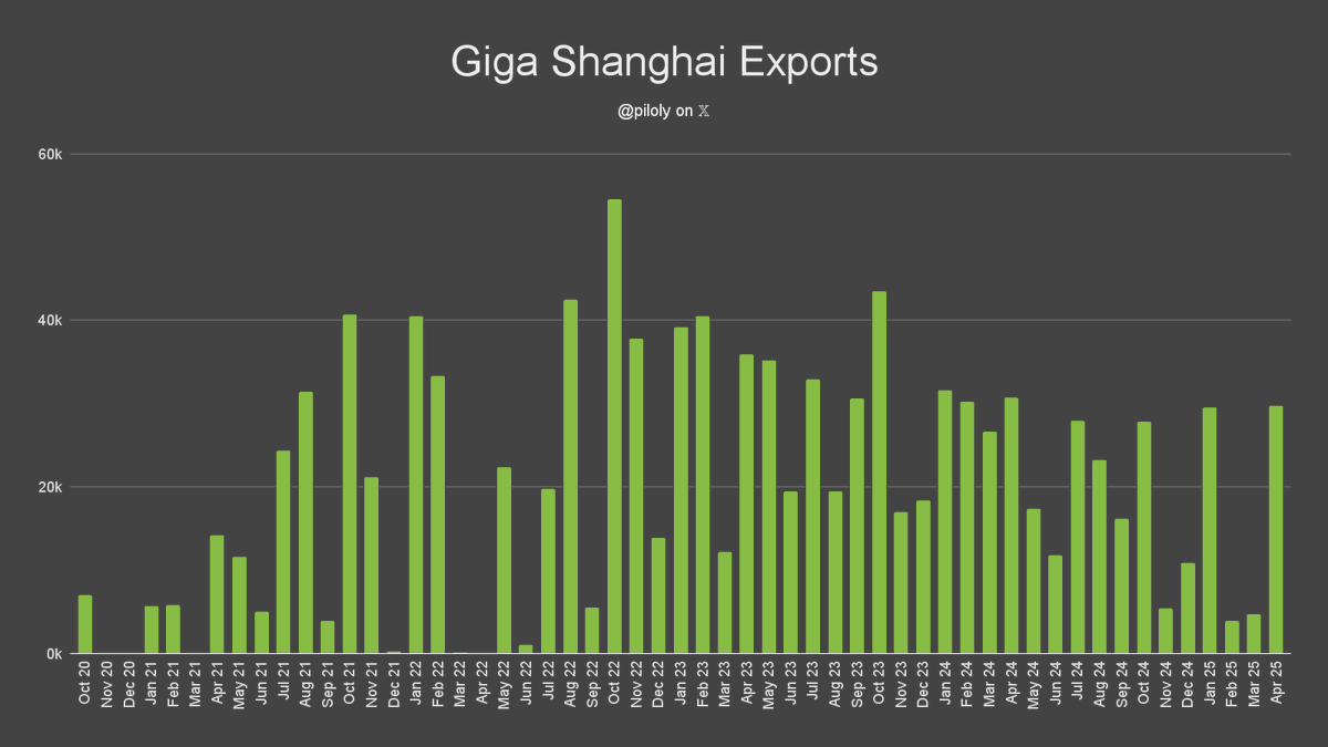 CPCA reported Tesla exports of 29,728 Model 3 &amp; Y from Giga Shanghai. 🇨🇳

That's 3.3% less than last April, but the highest exports in the last 12 months. The new Model Y was shipped to Australia and many Asian countries for the first time.