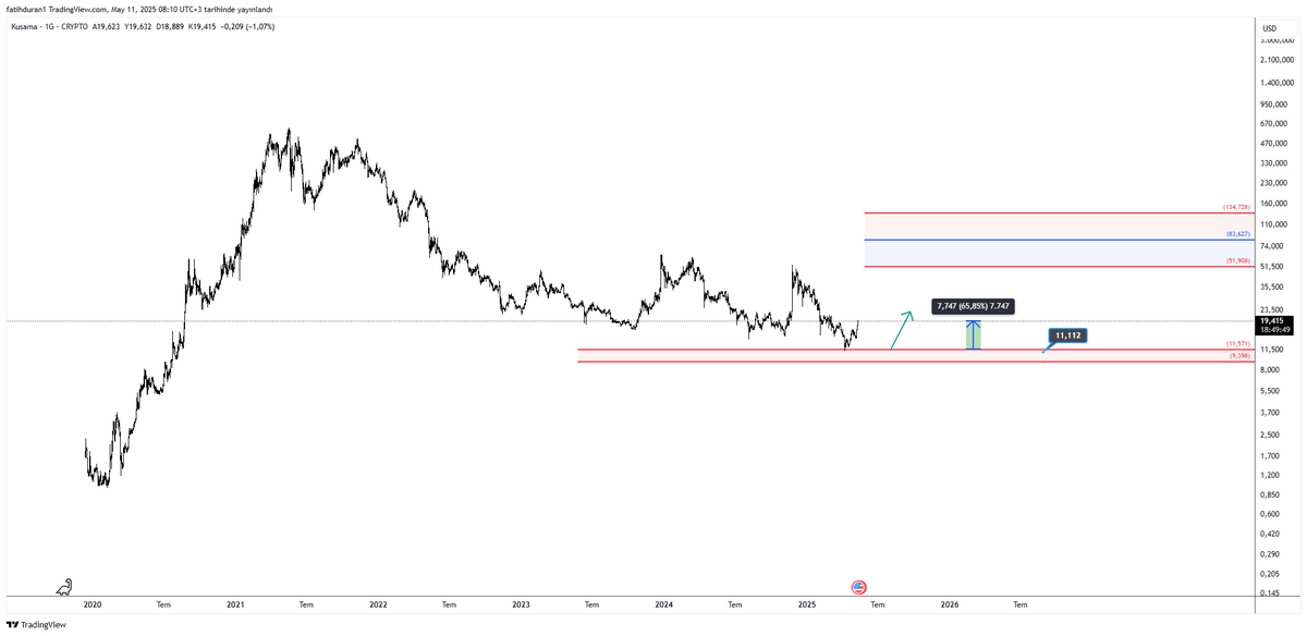 #ksm $ksm   
Şimdilik bir değişiklik yok beklenti dahilinde ilerliyor, beklediğimiz 11$ (GZ) bölgesinden tepki aldı %65 civarında yükseliş gerçekleşti
Eğer beklediğim gibi ilerleyecek ise 51$ ve 83$ 
 seviyelerine kadar yükselişler görebiliriz.
9$ altına inmediği sürece bu
