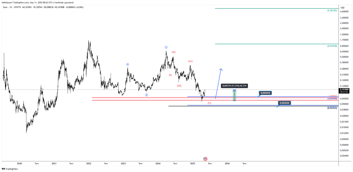 #DUSK $dusk    

Adım adım işledim seni 🪓💼

 #btc #Altcoins <a href="/DuskFoundation/">Dusk</a>