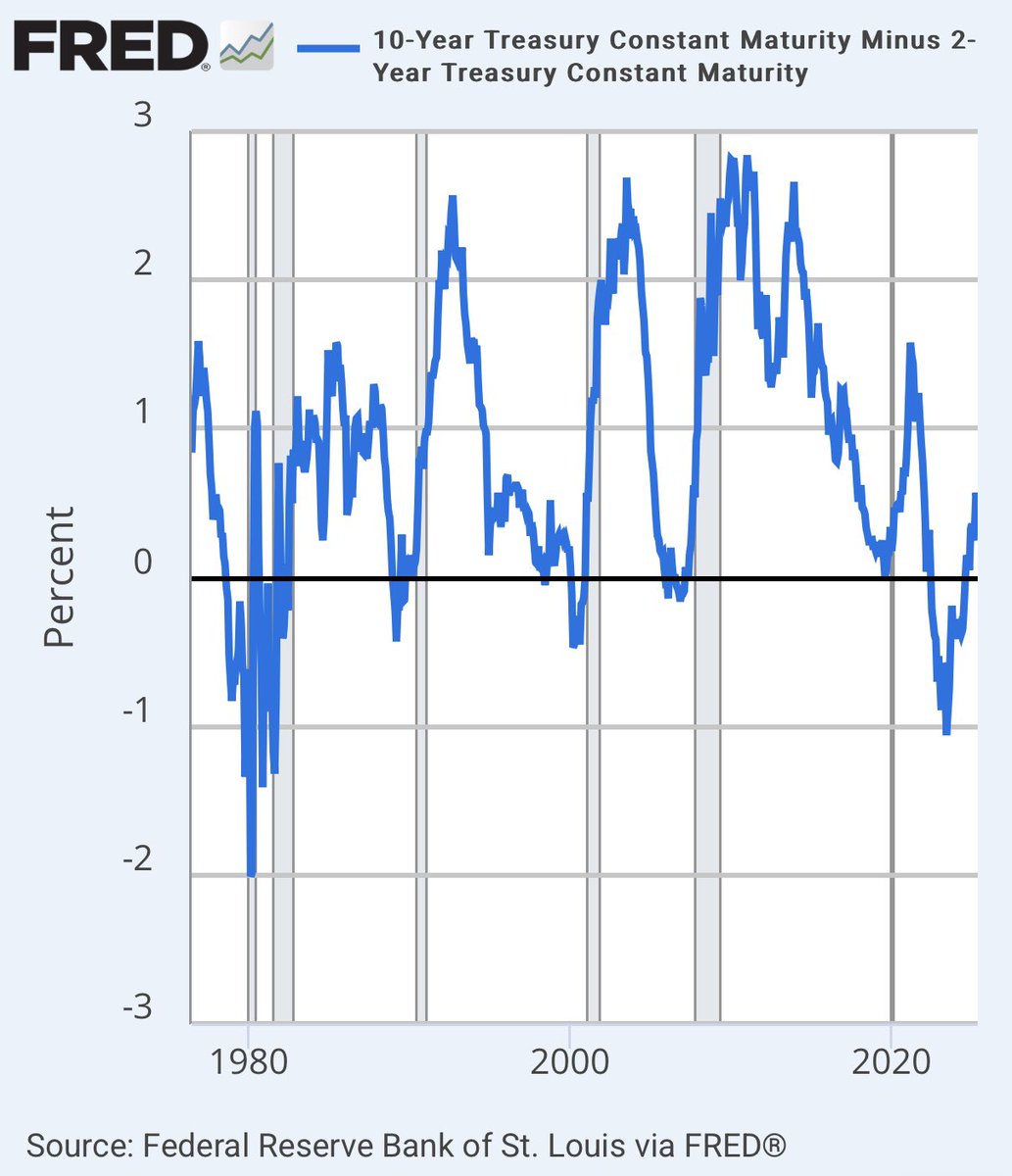 🟫"Rendimento dei Treasury: L'inclinazione delle curve e il rischio di recessione"