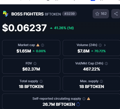 fraternidadecry's tweet photo. @BossFightersX surpasses 1.7M in market cap, are we witnessing the first successful game without funding?🇧🇷🔍

#BOSSFIGHTERS #BFTOKEN #FAIRLAUNCH @OpenLoot https://t.co/Pd7TrC01ac