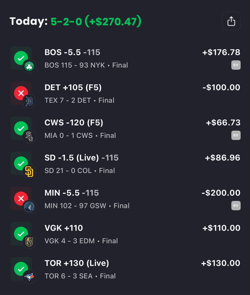 5/7 today still a positive day for me every 

Up 6 units so I’m okay with the results for today 💰🤑