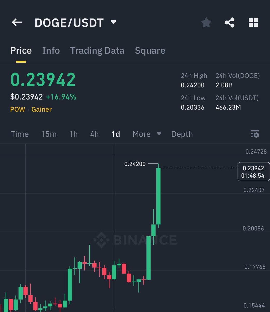 I promised if #DOGE reaches $0.24,
I will Brighten up someone's day with $24,000 (100,000 $DOGE)

Follow me 🔔, retweet this post, and comment 'done' to enter.

Winner will be randomly chosen in 24 hours. Good luck everyone! 🍀