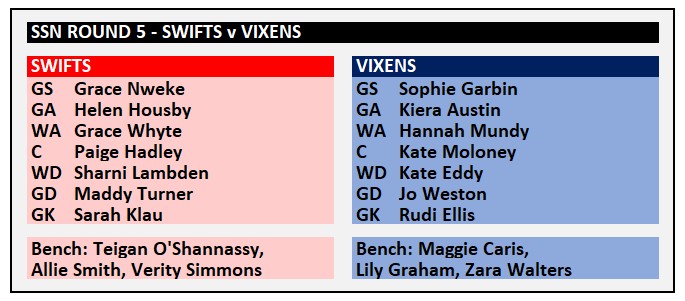NetballScoop's tweet image. #SSN2025 #SWIvVIX

We're set to go in the last game of round 5. It's game one of the Sargeant-McKinnis Cup for 2025, and fittingly, Simone McKinnis is coaching game number 200!
