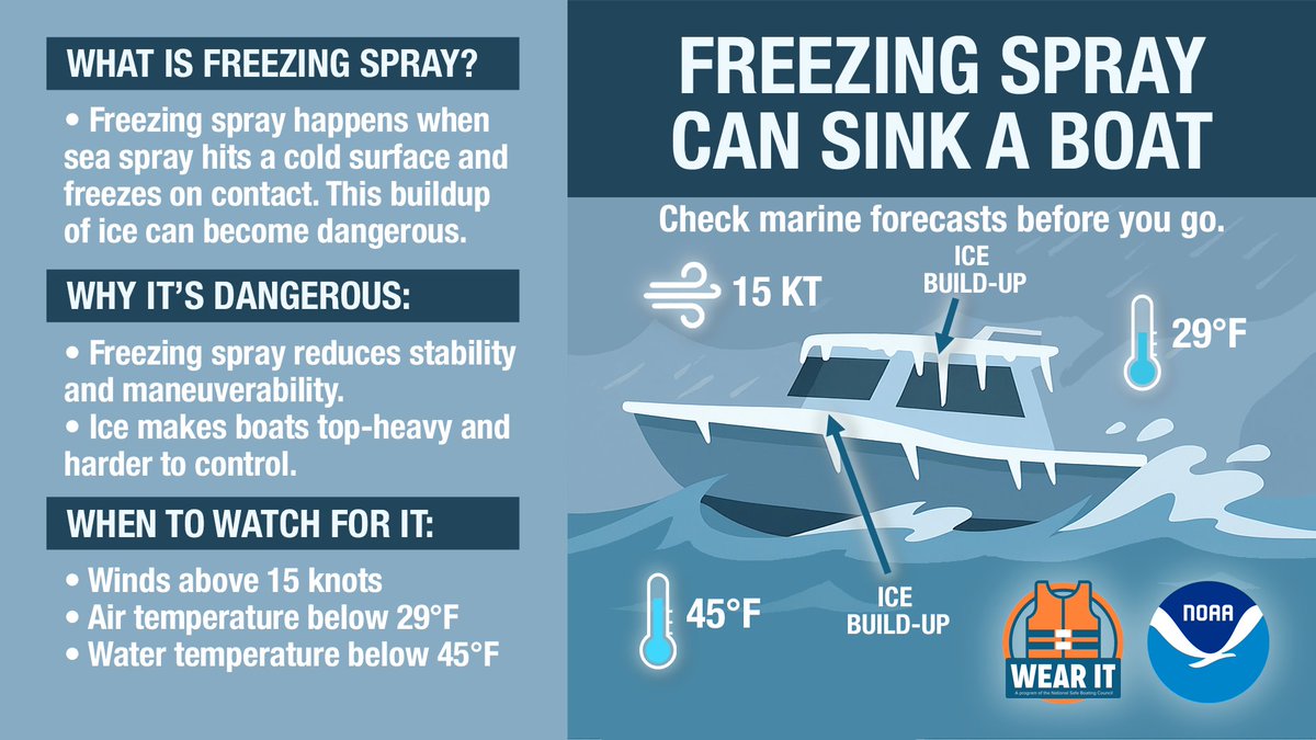 🚨 Freezing spray can capsize a boat.
❄️ Ice builds up fast when:
🌬️ Winds &gt; 15 kt
🌡️ Temps &lt; freezing
🌊 Rough seas

⚠️ Ice adds top-heavy weight
✅ Watch for NWS warnings

🔗 weather.gov/marine

#NationalSafeBoatingWeek #MarineWeather #SafeBoating #AKwx