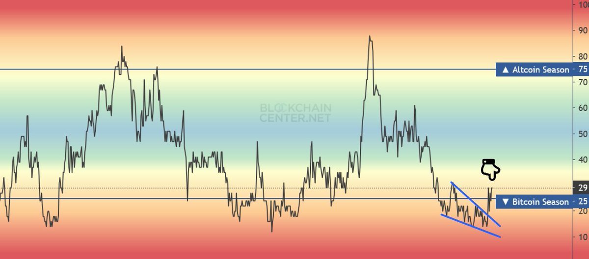 misterrcrypto's tweet image. Altseason is coming. 

40% daily gains will become the new normal.   

Get ready.

The next 3-6 months will be life changing!