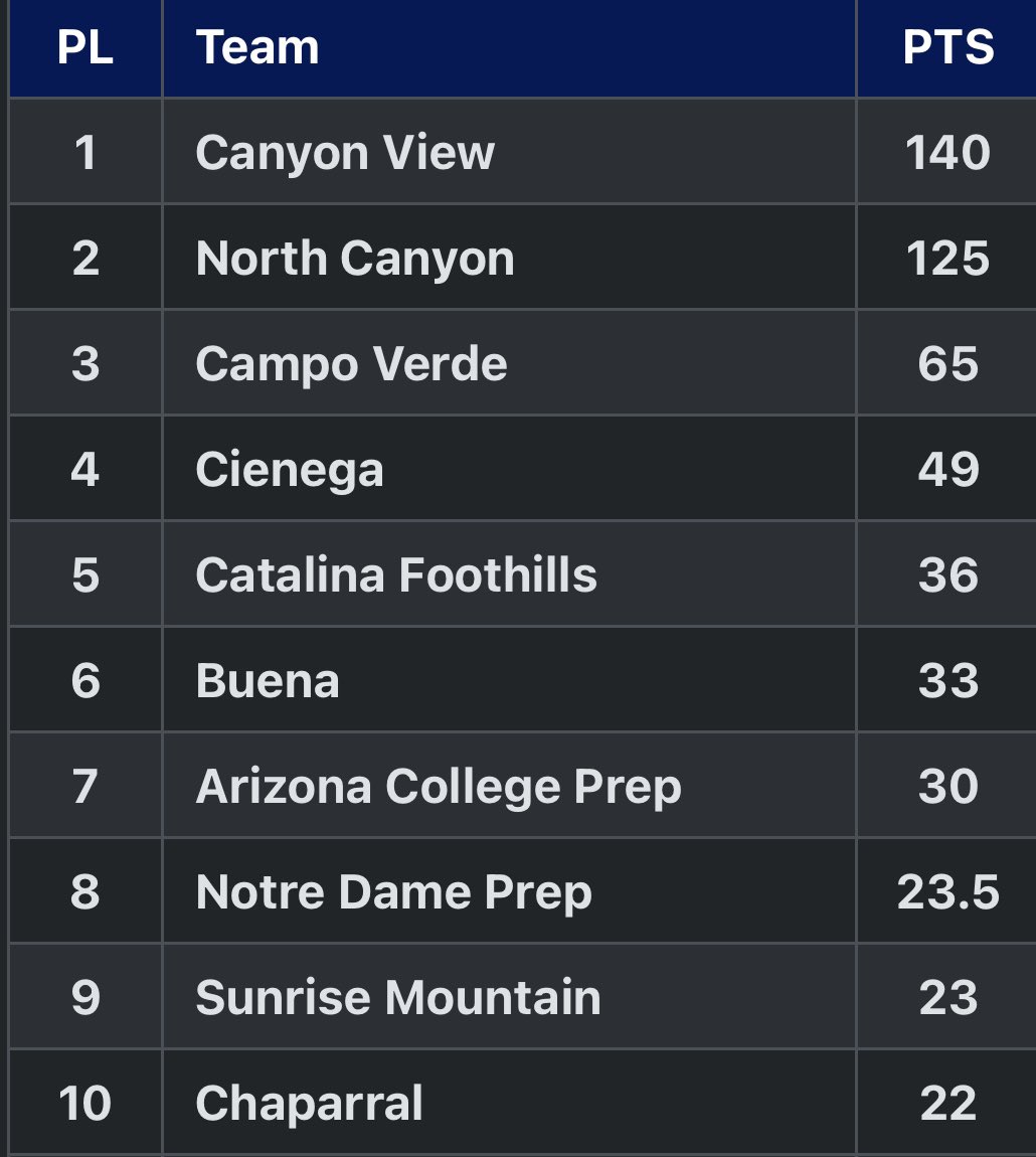 CanyonViewWrestling (@cvjagswrestling) on Twitter photo Congratulations ladies welcome to the 2xer 💍 💍 Club!
#TitleTown
#Waddell
#THEView
<a href="/CVHSJags/">Canyon View High School</a> Congratulations ladies welcome to the 2xer 💍 💍 Club!
#TitleTown
#Waddell
#THEView
<a href="/CVHSJags/">Canyon View High School</a>