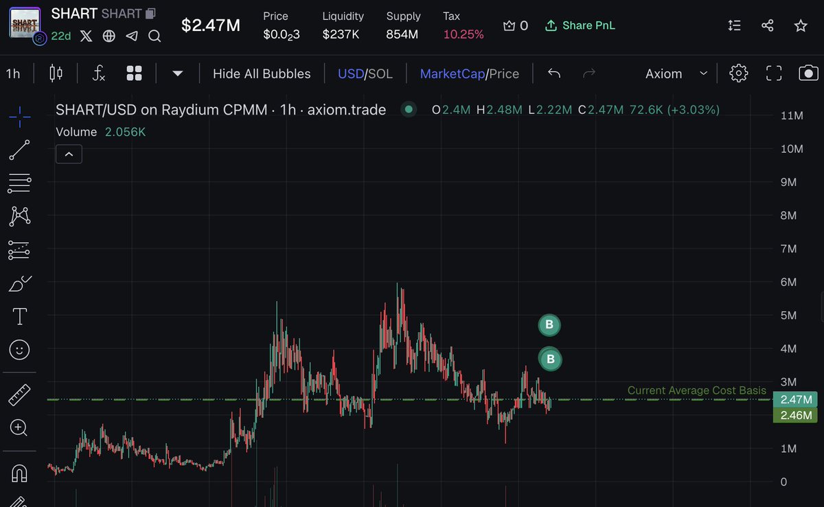 Next leg 10 mil?

$SHART has survived 3 weeks+ with strong holders and dev team... no brainer so aped dips here