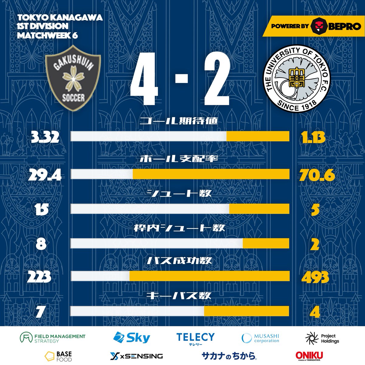東大ア式蹴球部(サッカー部) テクニカルユニット (@ashiki_tech) on Twitter photo -𝙈𝘼𝙏𝘾𝙃 𝙎𝙏𝘼𝙏𝙎 -
5月6日(火) に行われました、関東大学サッカーリーグ戦
東京神奈川1部 第6節 学習院大学戦のスタッツを公開!
スカウティング担当:櫻井(3年)
データ分析:宮内(2年)
今後とも応援よろしくお願いします!
Powered by Bepro <a href="/SportsBepro/">bePRO Sports</a>
#東大ア式 #データ分析 -𝙈𝘼𝙏𝘾𝙃 𝙎𝙏𝘼𝙏𝙎 -
5月6日(火) に行われました、関東大学サッカーリーグ戦
東京神奈川1部 第6節 学習院大学戦のスタッツを公開!
スカウティング担当:櫻井(3年)
データ分析:宮内(2年)
今後とも応援よろしくお願いします!
Powered by Bepro <a href="/SportsBepro/">bePRO Sports</a>
#東大ア式 #データ分析