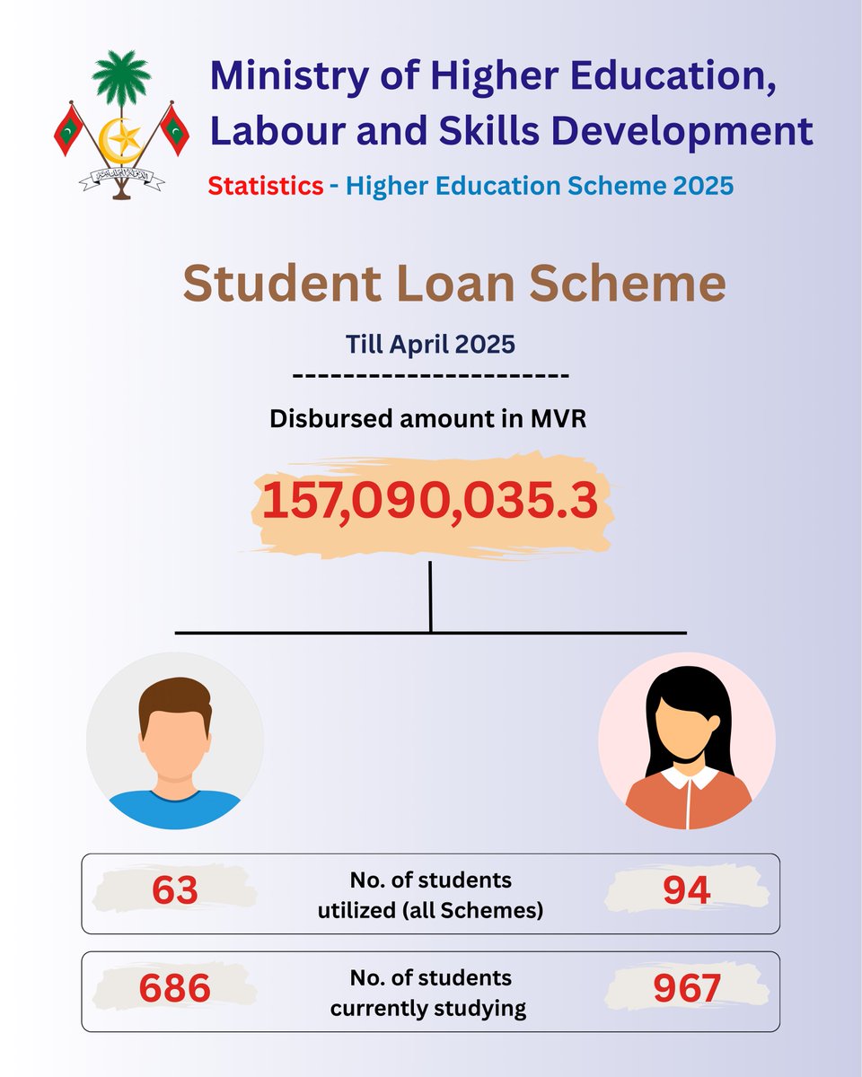 Higher Education Student Loan Scheme 2025: MVR 157 million disbursed till April 2025, benefiting 157 students, with 1,653 currently studying.