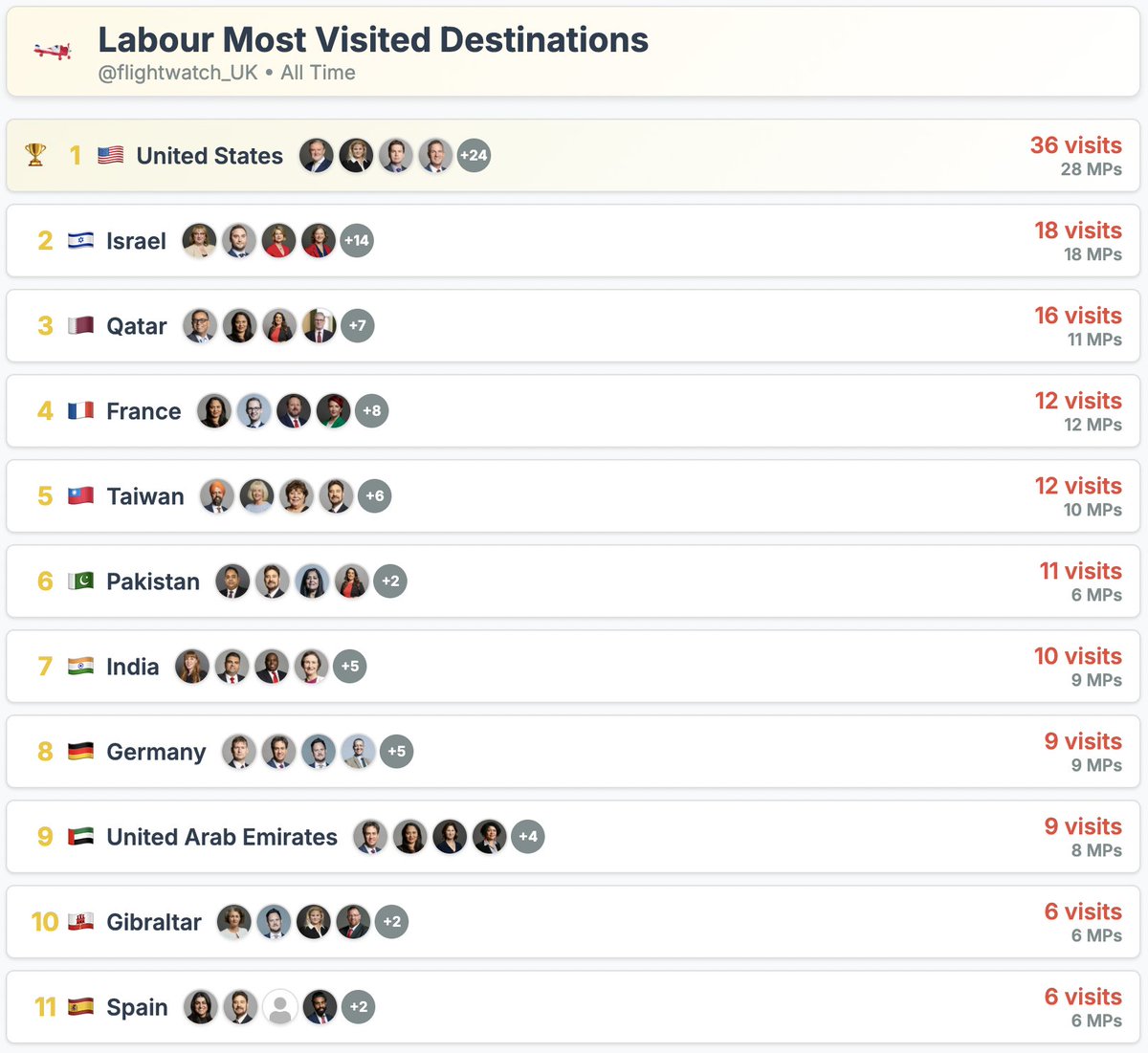 flightwatch_UK's tweet photo. 🛩 Where do Labour MPs fly to? 🚨
number 12 will shock you! https://t.co/Owqqnwt1yr