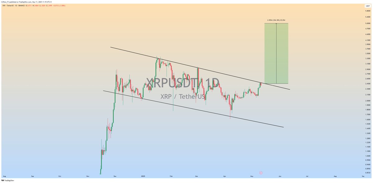 $XRP (Update)

Bullish Flag Formation in daily Timeframe...

In Case of Upside breakout We Can See a 100 - 150% Massive bullish Rally📈

#XRPUSDT #XRP #Crypto