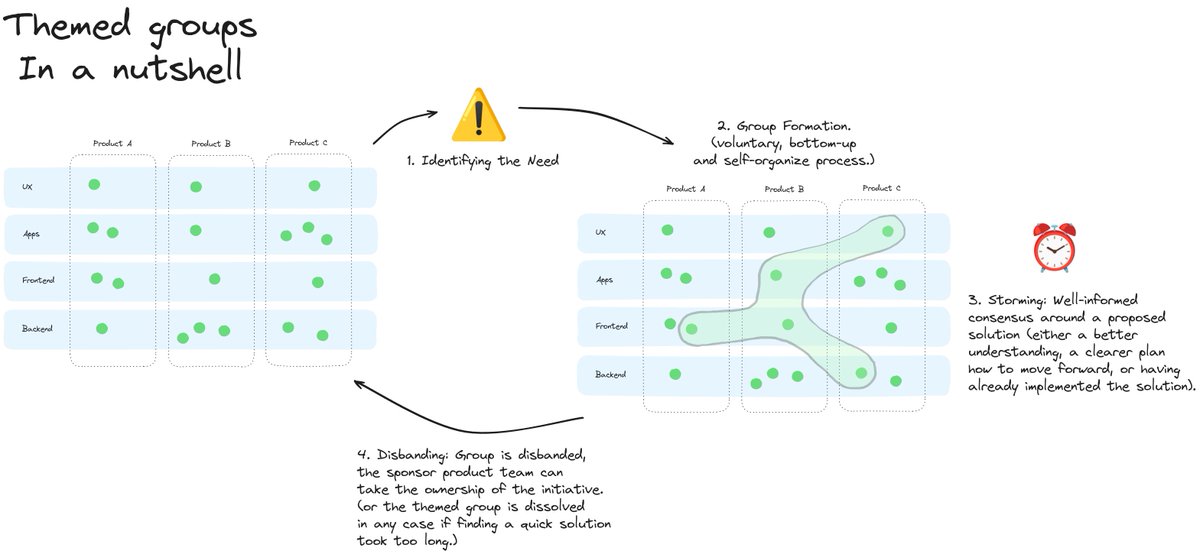 I like to call this approach "Themed Group". A way to help organizations to react quickly to timely needs, without the risk to drain capacity from existing teams and at the same time, ensure the new initiative a clear ownership in any of the existing team.
joebew42.github.io/2025/05/01/the…