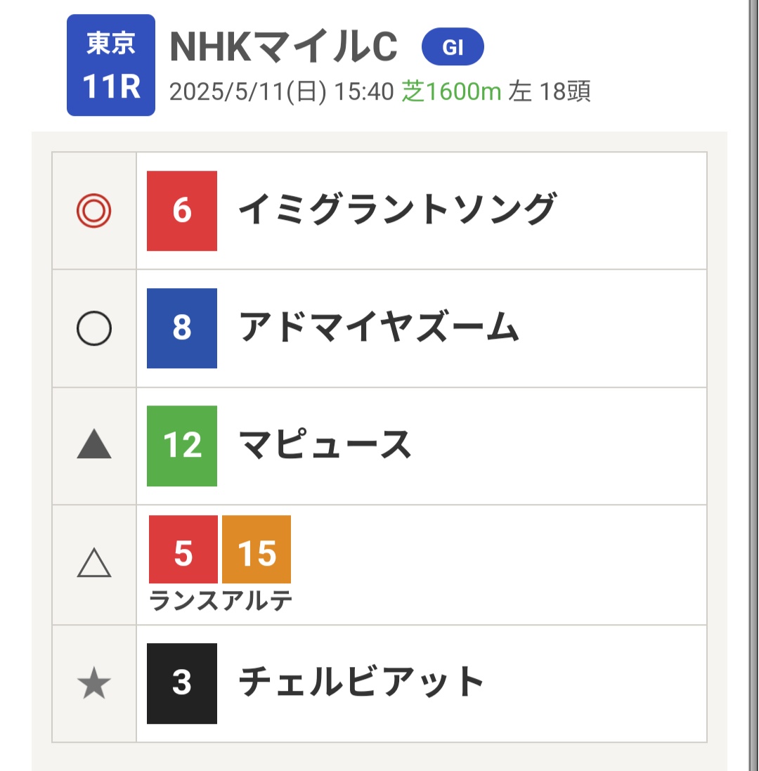kanegoooooon's tweet photo. #ＮＨＫマイルＣ
#東京11R日曜
#競馬
#競馬予想
#イミグラントソング
#アドマイヤズーム
#マピュース
#チェルビアット https://t.co/hcZF97R0yl
