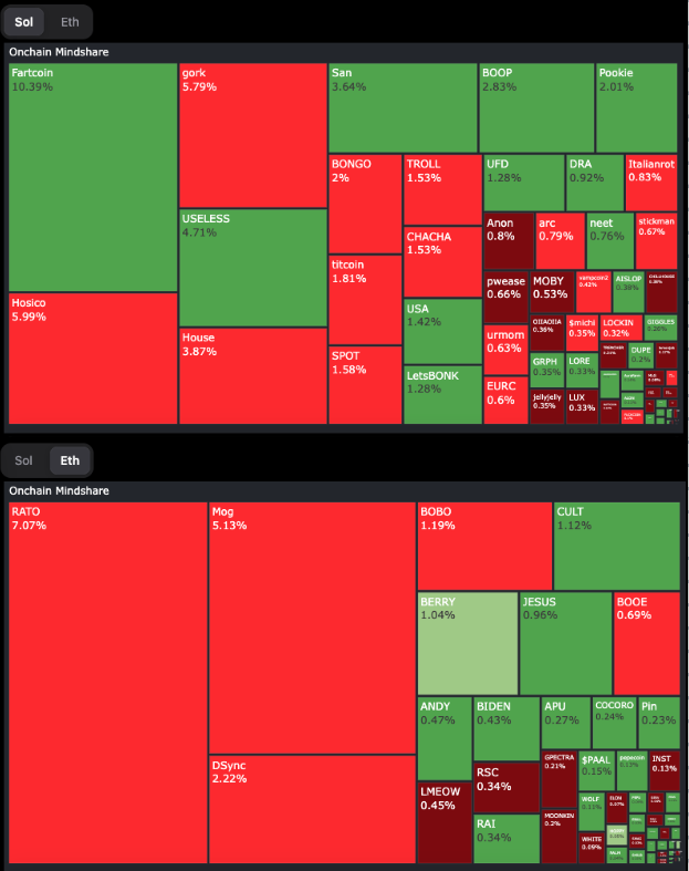 227_fund's tweet photo. πͺ MAJORS
$BTC $103,964(+0.71%)
$ETH $2,558 (+9.09%)
$SOL $176 (+3.62%)
ποΈ SMART MONEY: TOP BAGS, INFLOWS, OUTFLOWS
π΅ SOL tokens:
The SOL trenches are pumping with green daily candles for top bags $GORK, #VAMPCOIN2, #LAUNCHCOIN, $HOSICO, plus new launches #USELESS and #LEMONJACK
Over 100k inflows hit #HOSICO and #FARTCOIN, while the top outflows were seen in #USELESS, $NOBODY and $URMOM
π΅ ETH tokens:
Itβs been months, maybe years, since ETH felt this hot
On top bags the biggest gainer is new launch $BERRY, $KTA is up nicely, while $PEPE and $MOG have been some of the strongest coins in the last few days
#MOG took in 170k, $MKR 120k, while in a sign of the frothy times a new $BIDEN token netted 97k
$LMEOW, $RAI and $AIXBT lead a day of modest outflows
π MINDSHARE
π’ SOL tokens:
A very busy SOL mindshare chart reveals that attention is being split in many directions
#FARTCOIN is the leader followed by #HOSICO, #GORK and #USELESS
Slightly further back at $HOUSE, $SAN, $BOOP and $POOKIE
π’ ETH tokens:
New launch $RATO has surged to the top of the mindshare graph on ETH overtaking @mogcoin
πͺ TRENDING TOKENS
π SOL tokens:
Trending tokens: #GORK, #POOKIE, $SPOT, #HOSICO, #HOUSE
π ETH tokens:
Trending tokens: $BERRY, #GPECTRA, $BOBO, $CULT, $ANDY, $LMEOW
Source: @ChainEDGE_io