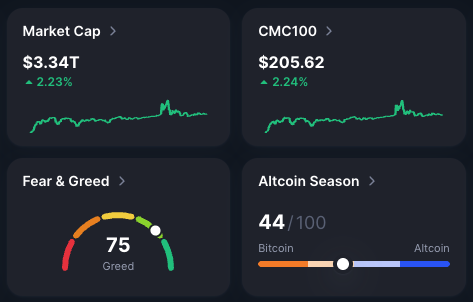 227_fund's tweet photo. πͺ MAJORS
$BTC $103,964(+0.71%)
$ETH $2,558 (+9.09%)
$SOL $176 (+3.62%)
ποΈ SMART MONEY: TOP BAGS, INFLOWS, OUTFLOWS
π΅ SOL tokens:
The SOL trenches are pumping with green daily candles for top bags $GORK, #VAMPCOIN2, #LAUNCHCOIN, $HOSICO, plus new launches #USELESS and #LEMONJACK
Over 100k inflows hit #HOSICO and #FARTCOIN, while the top outflows were seen in #USELESS, $NOBODY and $URMOM
π΅ ETH tokens:
Itβs been months, maybe years, since ETH felt this hot
On top bags the biggest gainer is new launch $BERRY, $KTA is up nicely, while $PEPE and $MOG have been some of the strongest coins in the last few days
#MOG took in 170k, $MKR 120k, while in a sign of the frothy times a new $BIDEN token netted 97k
$LMEOW, $RAI and $AIXBT lead a day of modest outflows
π MINDSHARE
π’ SOL tokens:
A very busy SOL mindshare chart reveals that attention is being split in many directions
#FARTCOIN is the leader followed by #HOSICO, #GORK and #USELESS
Slightly further back at $HOUSE, $SAN, $BOOP and $POOKIE
π’ ETH tokens:
New launch $RATO has surged to the top of the mindshare graph on ETH overtaking @mogcoin
πͺ TRENDING TOKENS
π SOL tokens:
Trending tokens: #GORK, #POOKIE, $SPOT, #HOSICO, #HOUSE
π ETH tokens:
Trending tokens: $BERRY, #GPECTRA, $BOBO, $CULT, $ANDY, $LMEOW
Source: @ChainEDGE_io