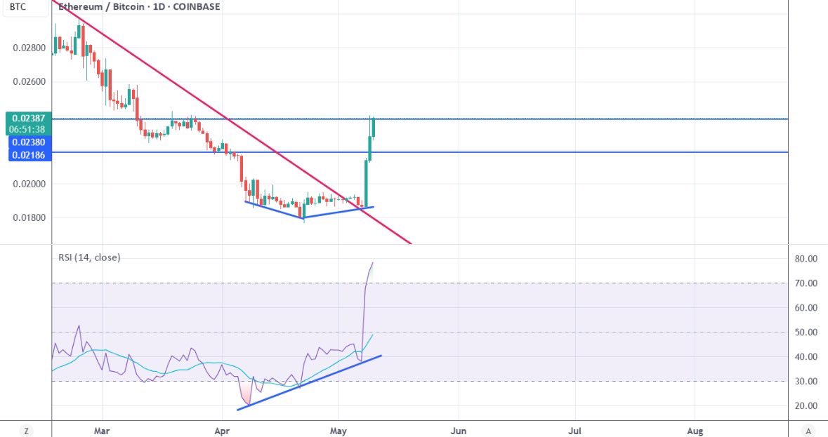 cryptogems555's tweet image. Massive $ETH Breakout guys 

Be ready for a massive week

+$3,000 soon