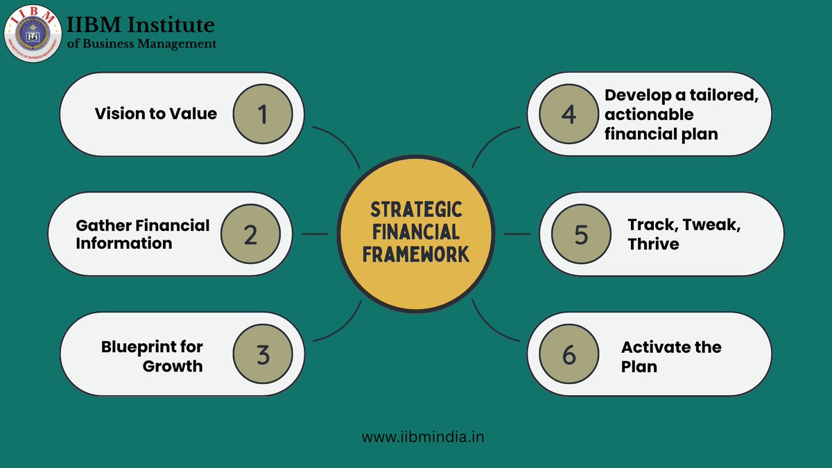 iibminstitute's tweet image. 📊 Align vision with value! Strategic financial planning turns goals into measurable results.

💡 Learn more at iibmindia.in

#StrategicFinance #BusinessPlanning #IIBMInstitute