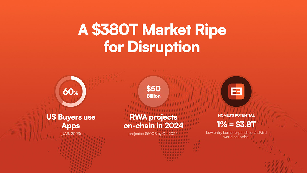 Real estate is a $380 trillion global market, yet buying property remains slow, costly, and local.

Over 60% of U.S. buyers already use apps, and $50 billion in real world assets are tokenized on-chain, forecasted to hit $500 billion this year.

HOME3 aims to harness this