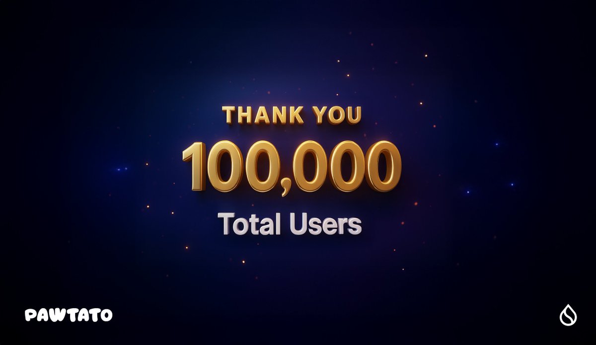 PawtatoFinance's tweet image. 100,000 total users.
30,127 daily active yesterday.
Ø 50,000 weekly active.
We're speechless - and incredibly thankful. None of this would be possible without the amazing #Sui community. You're the reason we build. 🐾💙
With several key events and new features on the horizon,…