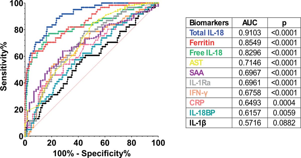🧪 Utility of IL-18 in Systemic Autoinflammatory Diseases

✅ Total IL-18 discriminates #StillsDisease from other SAIDs (AUC 0.91) 
— outperforms ferritin, CRP, free IL-18 &amp; IFN-γ
📉 Free IL-18 drops in responders
➡️ IL-18 as both diagnostic and treatment-monitoring biomarker.
