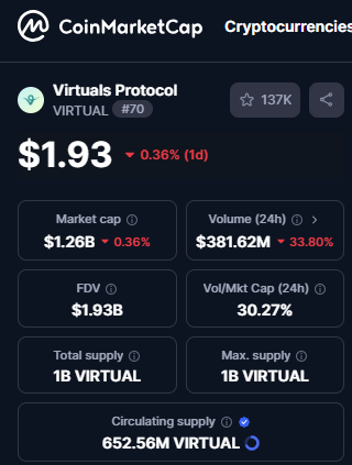 fahrisyafris's tweet photo. Currently, virtual @virtuals_io  is almost touching $2 from its ATH of $5, will it break through a new ATH?🧐

#Virtual #Virtuals #CMC https://t.co/7fyBD3ydsh