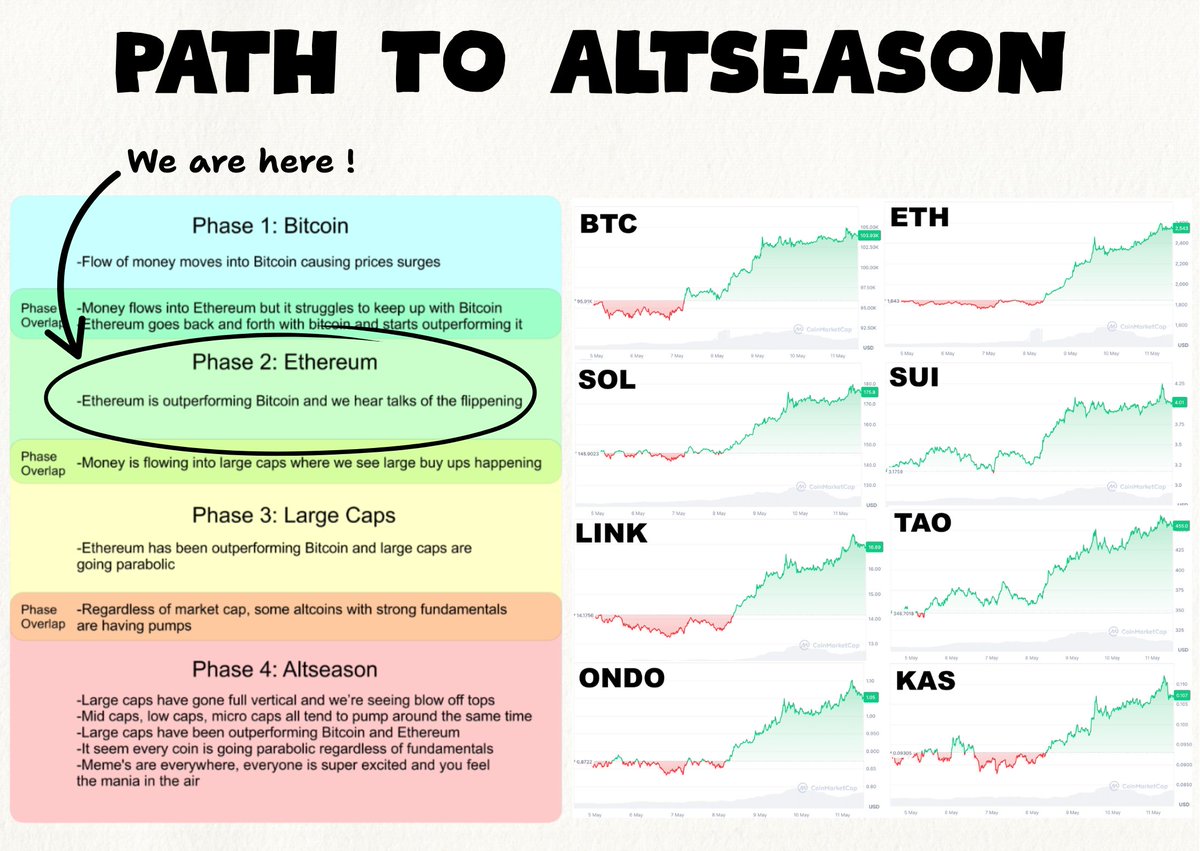 START OF MASSIVE ALTCOIN SEASON $BTC +9% 👉 $ETH +38% 👈 (Large Caps) :  $SOL +21% $SUI +26% $LINK +20% $TAO +32% $ONDO +21% $KAS +18% Last week  told us everything. •
