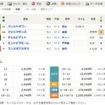 NHKマイルカップ】 3連単150万馬券はNHKマイルC史上、2007年の973万