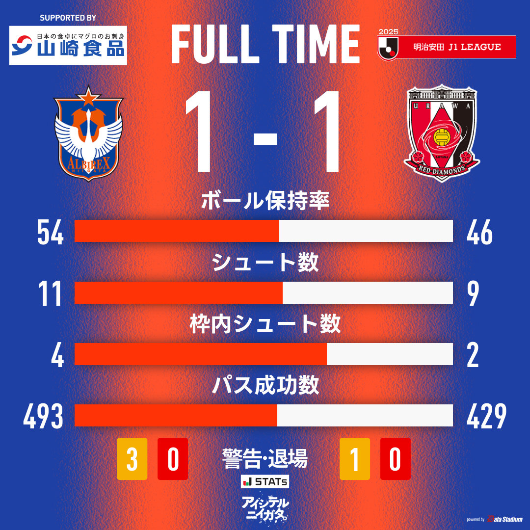 試合終了

🏆明治安田J1リーグ 第16節
#アルビレックス新潟 1-1 #浦和レッズ

#albirex