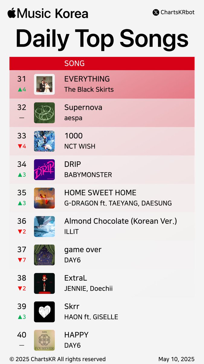#AppleMusic Daily Top Songs Korea (May 10, 2025)

#WOODZ #JENNIE #10CM #MEOVV #aespa #DAY6 #NCTWISH #Hearts2Hearts #ROSÉ #KendrickLamar

Do not re-upload, copy, or edit