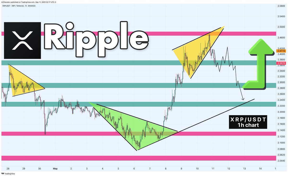 ArShevelev's tweet photo. #Ripple to revisit $2.22 zone - STRONG BUY OPPORTUNITY! #XRP #XRPCommunity https://t.co/Rh7t9m8JIk