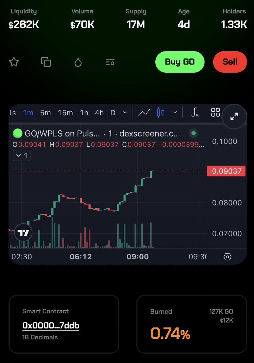 GoPulsecom's tweet image. $GO ARE BURNING 🔥

125,000 GO (&amp;gt;$10,000) were just burned after being bought on the open market with GoPulseX.com swap fees

They are mathematically gone forever...

Burn Transaction: GoPulse.com/tx/0x87381f3e0…