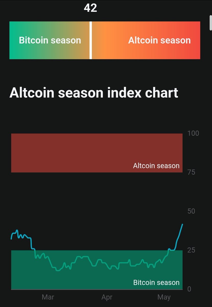 seliseli_46's tweet photo. My Personal Analysis Altcoin Season and Market Dynamics  

An altcoin season typically begins when capital rotates from Bitcoin into altcoins, eventually driving BTC dominance down to the support zone of around 39 percent.  

When the Altcoin Index reaches 75, investors should consider taking some profits, especially with high-cap altcoins, as this index primarily tracks large coins rather than low- and micro-cap high-risk assets. These tend to move either toward the end of the cycle or very rapidly, depending on market conditions and hype. Some low-cap assets can ignite early, as seen in previous cycles with XRP and AI-focused low caps, where both narratives gained momentum simultaneously. The crypto market remains unpredictable and anything is possible.  

Two key problems to consider  

Problem 1 BTC Dominance and False Altseason Signals:

Over the past three years, BTC dominance has steadily climbed from 39 percent to 65 percent. Despite multiple predictions of an altcoin season, most have proven inaccurate, leading to significant losses in altcoin portfolios.  

Currently, only about 20 percent of altcoins have outperformed BTC in recent months. This does not indicate capital rotation but rather shows that BTC dominance is still in control. Until this number exceeds 71 percent, a real altseason is not yet on the table.  

Problem 2 Historical Altcoin Cycles:
  
Historically, altcoin seasons tend to begin around 320 days after a Bitcoin bottom, which suggests that May 2025 could be the time. That sounds promising, but there are still some uncertainties.  

What needs to happen before the real altseason begins, BTC dominance must drop below 54 percent.
The Fed must officially end quantitative tightening and signal interest rate cuts.
Bitcoin must maintain a new all-time high while capital flows into altcoins rather than out of them.

Until these conditions are met, any upward movement might just be a recovery pump or influenced by crypto traders manipulating the market.  

Strategic profit-taking approach:
  
Since it is uncertain whether the Fed will act this year, many expect action, but there is no guarantee. Investors may want to balance holding positions while cautiously realizing profits. A prudent approach could involve selling in small tranches of 5 percent, but only if certain conditions are met:

- BTC dominance continues to decline, BTC reaches a new all-time high or moves toward 110k 115k 125k. 

- We are in a phase of extreme greed, not just at the beginning of the greed cycle. 

- Altcoin Index surpasses 75 and BTC dominance falls to 55 percent 50 percent or 45 percent.

- Gains of at least 200 to 300 percent have been achieved. 

This strategy allows for gradual profit realization without selling everything at once, as would be the case in a parabolic run.  

Conclusion Bullish or Bearish:

If bullish momentum continues until the next FOMC meeting and actions are taken, a major altcoin season could unfold, if no significant changes occur, the current recovery run might fade, leading to another bearish phase until the Fed intervenes - "if" it does... 

#BTCDOMINANCE #Bitcoin #Altcoins #Crypto