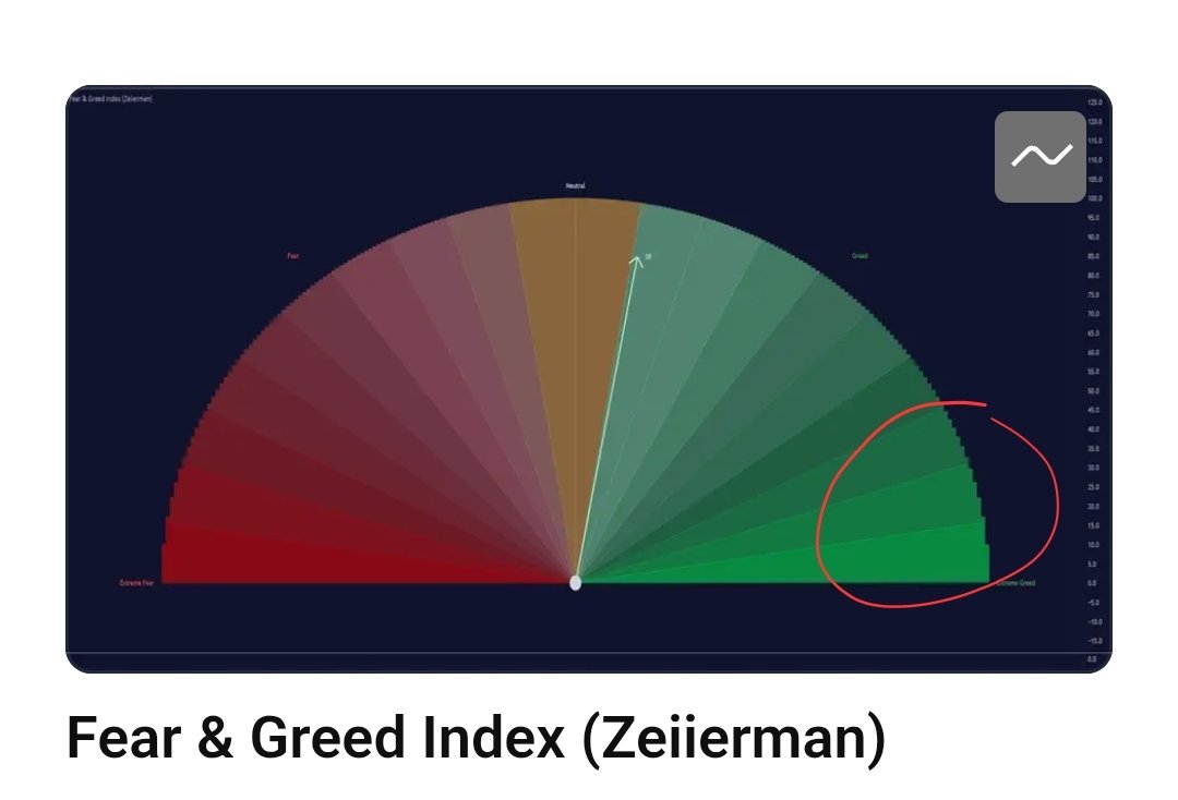 seliseli_46's tweet photo. My Personal Analysis Altcoin Season and Market Dynamics  

An altcoin season typically begins when capital rotates from Bitcoin into altcoins, eventually driving BTC dominance down to the support zone of around 39 percent.  

When the Altcoin Index reaches 75, investors should consider taking some profits, especially with high-cap altcoins, as this index primarily tracks large coins rather than low- and micro-cap high-risk assets. These tend to move either toward the end of the cycle or very rapidly, depending on market conditions and hype. Some low-cap assets can ignite early, as seen in previous cycles with XRP and AI-focused low caps, where both narratives gained momentum simultaneously. The crypto market remains unpredictable and anything is possible.  

Two key problems to consider  

Problem 1 BTC Dominance and False Altseason Signals:

Over the past three years, BTC dominance has steadily climbed from 39 percent to 65 percent. Despite multiple predictions of an altcoin season, most have proven inaccurate, leading to significant losses in altcoin portfolios.  

Currently, only about 20 percent of altcoins have outperformed BTC in recent months. This does not indicate capital rotation but rather shows that BTC dominance is still in control. Until this number exceeds 71 percent, a real altseason is not yet on the table.  

Problem 2 Historical Altcoin Cycles:
  
Historically, altcoin seasons tend to begin around 320 days after a Bitcoin bottom, which suggests that May 2025 could be the time. That sounds promising, but there are still some uncertainties.  

What needs to happen before the real altseason begins, BTC dominance must drop below 54 percent.
The Fed must officially end quantitative tightening and signal interest rate cuts.
Bitcoin must maintain a new all-time high while capital flows into altcoins rather than out of them.

Until these conditions are met, any upward movement might just be a recovery pump or influenced by crypto traders manipulating the market.  

Strategic profit-taking approach:
  
Since it is uncertain whether the Fed will act this year, many expect action, but there is no guarantee. Investors may want to balance holding positions while cautiously realizing profits. A prudent approach could involve selling in small tranches of 5 percent, but only if certain conditions are met:

- BTC dominance continues to decline, BTC reaches a new all-time high or moves toward 110k 115k 125k. 

- We are in a phase of extreme greed, not just at the beginning of the greed cycle. 

- Altcoin Index surpasses 75 and BTC dominance falls to 55 percent 50 percent or 45 percent.

- Gains of at least 200 to 300 percent have been achieved. 

This strategy allows for gradual profit realization without selling everything at once, as would be the case in a parabolic run.  

Conclusion Bullish or Bearish:

If bullish momentum continues until the next FOMC meeting and actions are taken, a major altcoin season could unfold, if no significant changes occur, the current recovery run might fade, leading to another bearish phase until the Fed intervenes - "if" it does... 

#BTCDOMINANCE #Bitcoin #Altcoins #Crypto