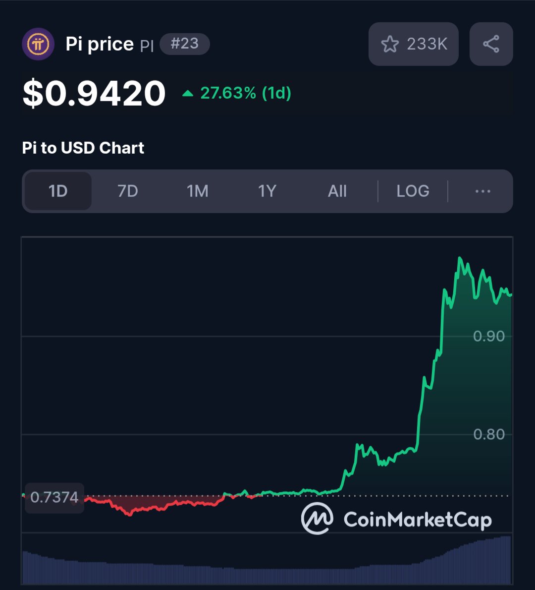 pi_rwanda's tweet photo. $Pi to $1 today. Later to >$5 with this 2025. Smash that like button if you agree. Pi to the Moon. https://t.co/UiLQ8PR5ki