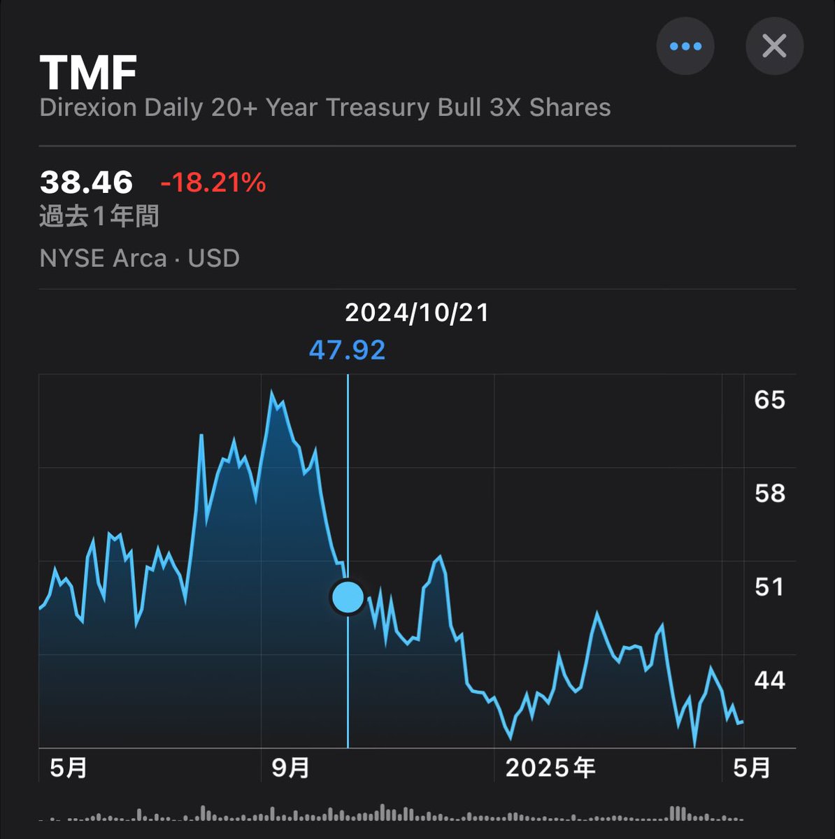 TMFって最近どんなチャートになってるか見てみたけど
去年の8月に天井つけてダラダラ下がってるやん
よく握り続けたね
FEDの利下げがとまった時が転換点なのに
今や米債は格下げを睨んでさらに下げてるよ。。。