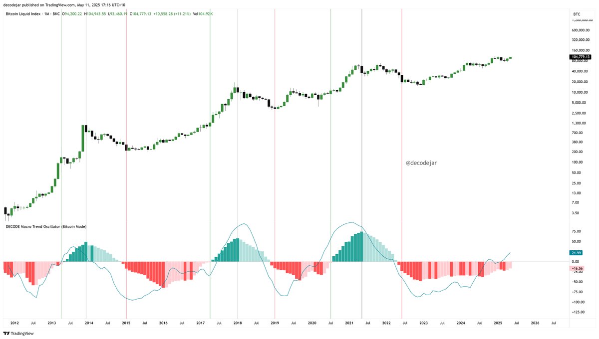 A simple strategy for the Decode Macro Trend Oscillator, would be to start buying Bitcoin when red bars confirm (2nd red), and just keep buying until the bars flip green.

If you're a hodler that just wants more Bitcoin, you can buy exclusivly in red areas, and ignore green.