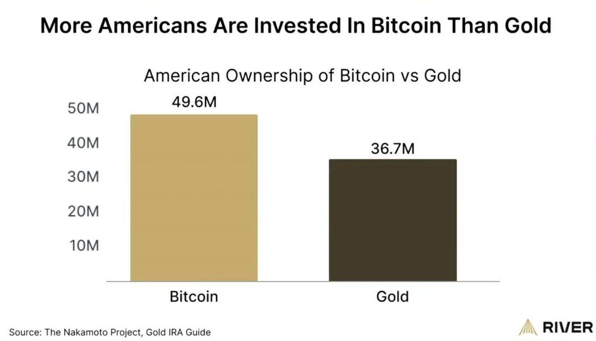Mario Nawfal’s Roundtable (@roundtablespace) on Twitter photo JUST IN: RIVER FINANCIAL SAYS MORE AMERICANS NOW OWN BITCOIN THAN GOLD.
Source: <a href="/pete_rizzo_/">The Bitcoin Historian</a> JUST IN: RIVER FINANCIAL SAYS MORE AMERICANS NOW OWN BITCOIN THAN GOLD.
Source: <a href="/pete_rizzo_/">The Bitcoin Historian</a>