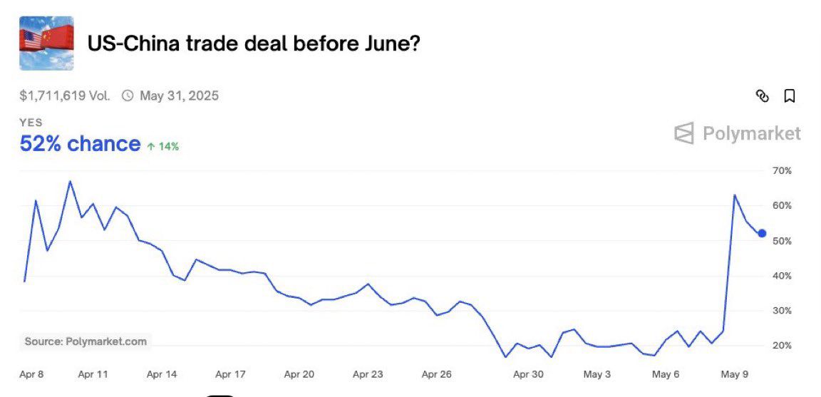 Mario Nawfal’s Roundtable (@roundtablespace) on Twitter photo JUST IN: POLYMARKET NOW GIVES A 52% CHANCE THAT THE U.S. AND CHINA WILL STRIKE A TRADE DEAL THIS MONTH.
Source: <a href="/rovercrc/">Crypto Rover</a> JUST IN: POLYMARKET NOW GIVES A 52% CHANCE THAT THE U.S. AND CHINA WILL STRIKE A TRADE DEAL THIS MONTH.
Source: <a href="/rovercrc/">Crypto Rover</a>