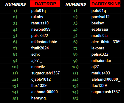 SlaxCSYT's tweet image. ⏰LAST 14hrs

💸Ending $3500 TOTAL COMPS

⚠️Don&apos;t forget to send your proofs to my discord server guys!

➡️CURRENT LIST

DATDROP: 15
DADDYSKINS: 14

Don&apos;t forget to also combined with my $3500 Daddyskins WAGER LEADERBOARD: slax.tv