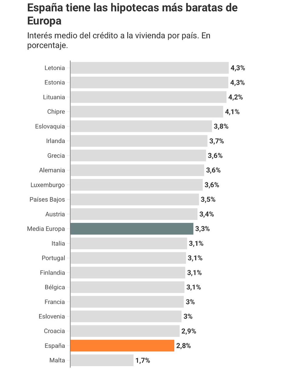 🇪🇸¿Lo sabías? España tiene ahora las hipotecas más baratas de Europa (¡casi!)
🇬🇧Did you know? Spain now has (almost) the cheapest mortgages in Europe!
#HipotecasEspaña #MortgagesInSpain #RealEstateInvestment #Spain2025 #CostaDelSol #MortgageBroker