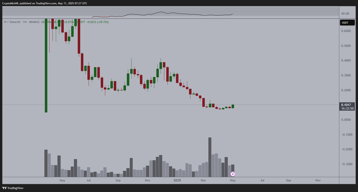 CryptoMichNL's tweet photo. Many of the Binance listings have these type of charts.

One of them is $W.

However, fundamentally, these projects are massive. 

There's a strong bullish divergence as well, indicating that we're on the edge of the big reversal. https://t.co/OuWPKKoOsE