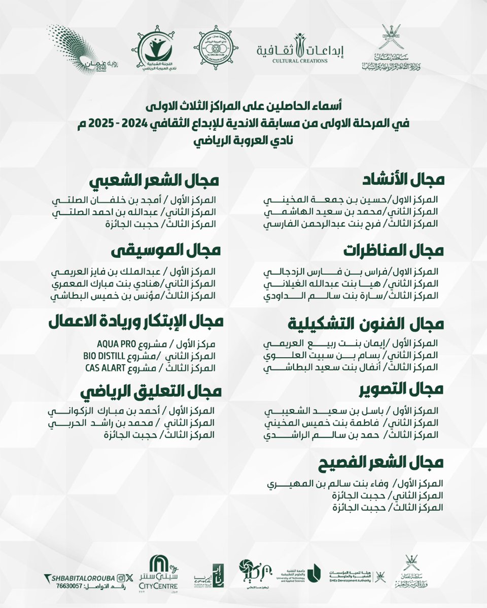 جهود بُذِلت وتنافس شريف بين المتشاركين في مواقفٍ عديدة كانت الخيارات صعبة على لجنة التحكيم والفوارق ضئيلة دلالة على المواهب العظيمة التي نملكها فهنيئًا لنا هذه الأسماء والتي سنراها قريبا تحلق في سماء #إبداعات_ثقافية وبمجالات أرحب ل #مسابقة_الأندية_للإبداع_الثقافي 
<a href="/SurCity_/">شبكة أخبار صوْر</a>