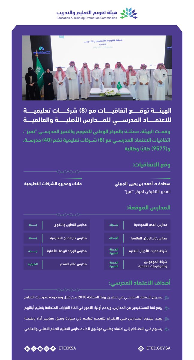الهيئة توقّع عددًا من الاتفاقيات مع (8) شركات تعليمية للاعتماد المدرسي للمدارس الأهلية والعالمية، تضم 40 مدرسة، و9577 طالباً وطالبة، لتحقيق مستهدفات #رؤية_السعودية_2030 في رفع جودة مخرجات التعليم ودعم التنمية المستدامة، ورفع مساهمة قطاع التعليم الأهلي في التعليم العام، من خلال