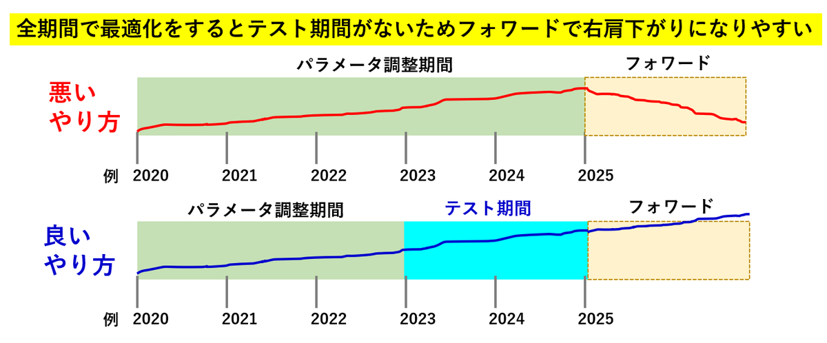 Kajika_Trade's tweet photo. バックテストは全期間で最適化しないように！

テストに出ます！

イイねと思ったらフォロー &amp; リポストで https://t.co/ZrOudgHfN6