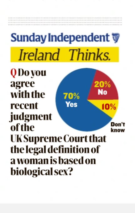 Dawson40M's tweet image. Transwomen are men and a large majority of the country agree. REPEAL THE GRA.