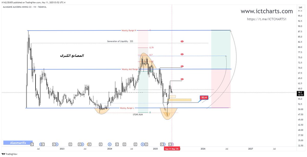 #السوق_السعودي المصانع الكبرى ونظرة استثمارية