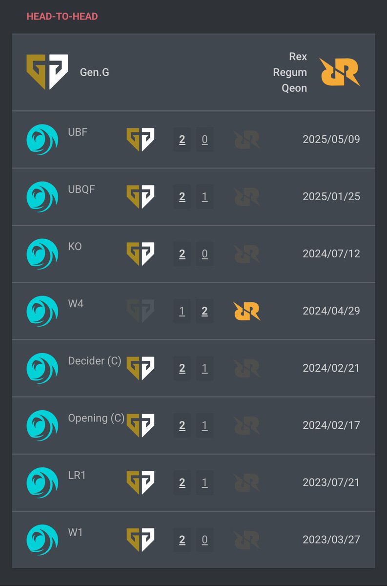 it would be SO funny if the finals are when RRQ finally locks in against Gen.G.