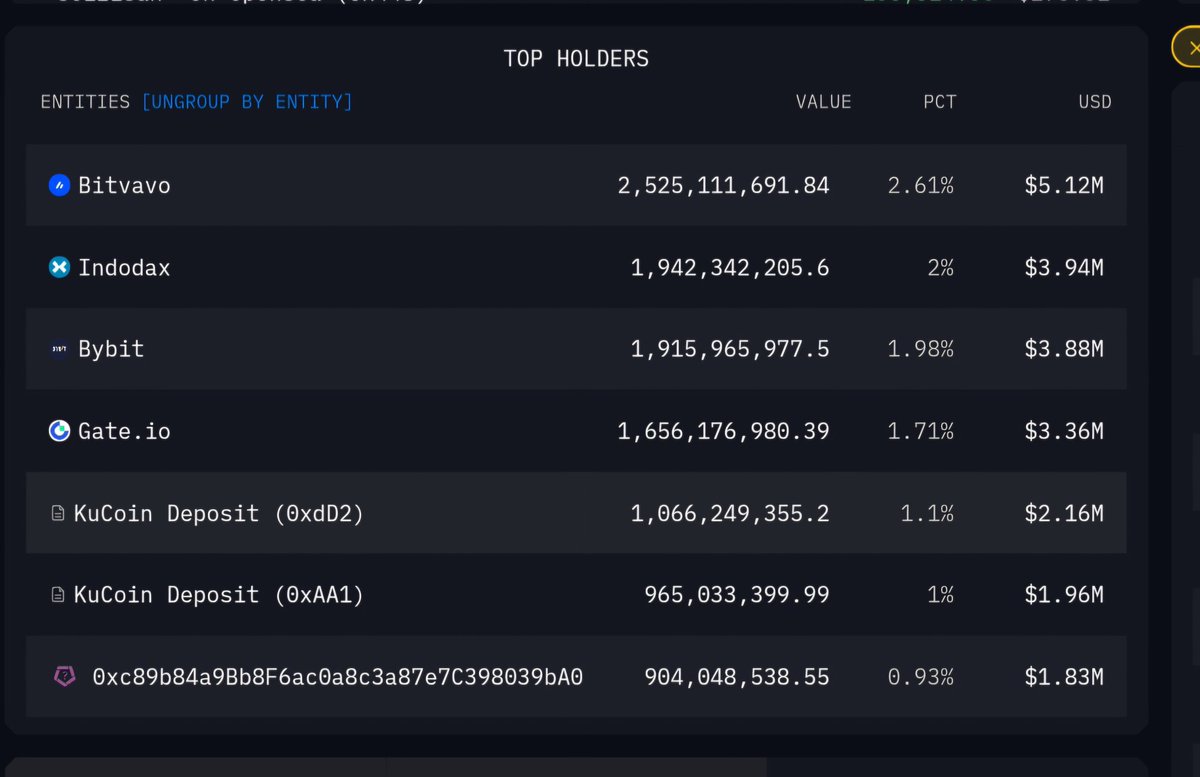 timeshare__'s tweet photo. While $VRA Moonboys are protecting the Verasity team, the team is keeping nearly 50b $VRA on the CEXs.

https://t.co/2hkBS6PYju https://t.co/Tqs5Hsd0vo